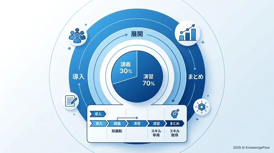 【ステップ3】学習効率を最大化する「黄金の構成テンプレート」 - Section Image