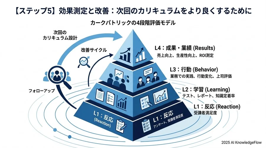 【ステップ4】「やりっぱなし」を防ぐ演習設計とフィードバックの仕組み - Section Image 3