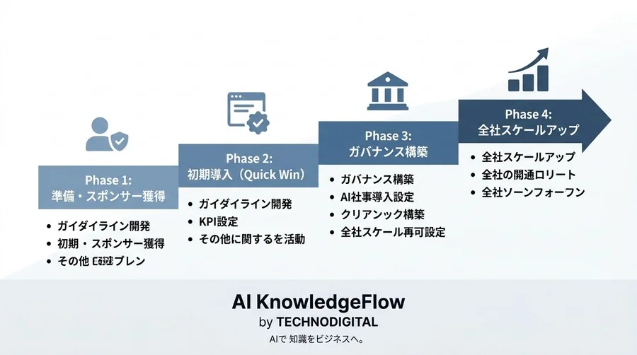 箱を作って終わりにしない。既存の縦割り組織を活かし実利を生むAI CoE組織設計とガバナンス構築のアプローチ - Conclusion Image