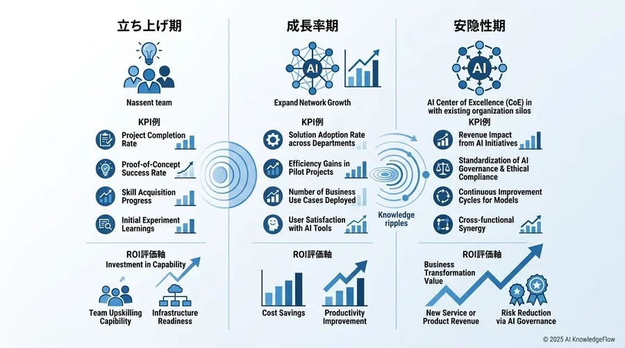 継続的な予算と支持を得るためのKPI設計とROIの可視化 - Section Image 3