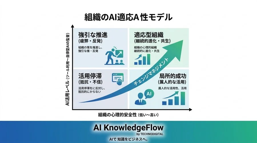 なぜAI導入は現場で止まるのか？心理的抵抗を乗り越え組織変革を促すチェンジマネジメント実践アプローチ - Conclusion Image