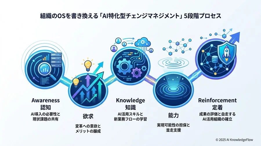 組織のOSを書き換える「AI特化型チェンジマネジメント」5段階プロセス - Section Image