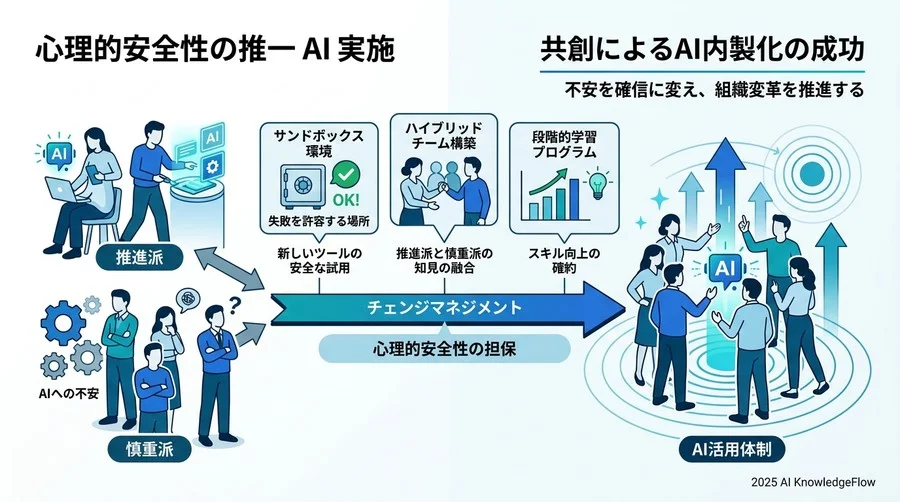 【Assurance】失敗を未然に防ぐ「心理的安全性を担保した」推進体制の作り方 - Section Image 3