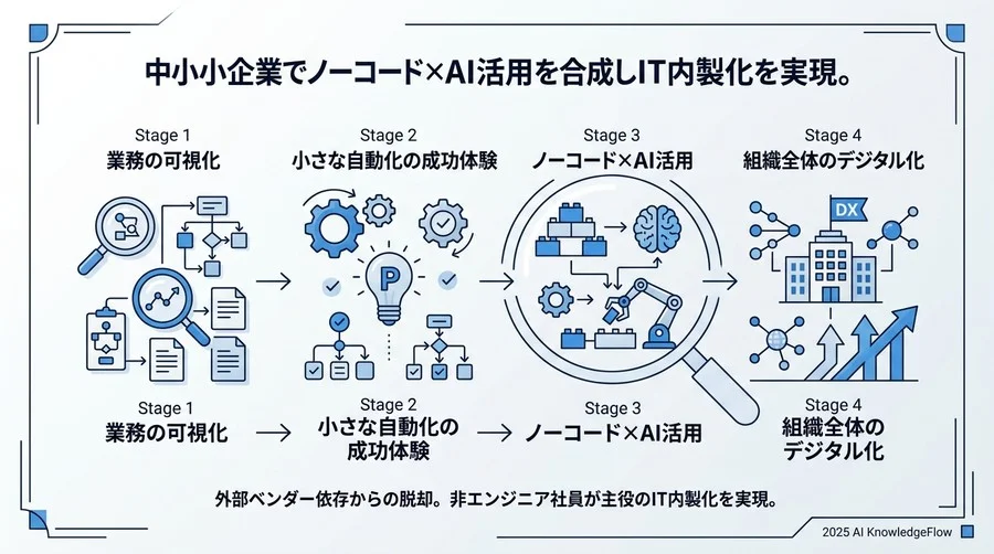 5. ステップ3：現場主導の『業務アプリ・ツール』構築と運用 - Section Image 3