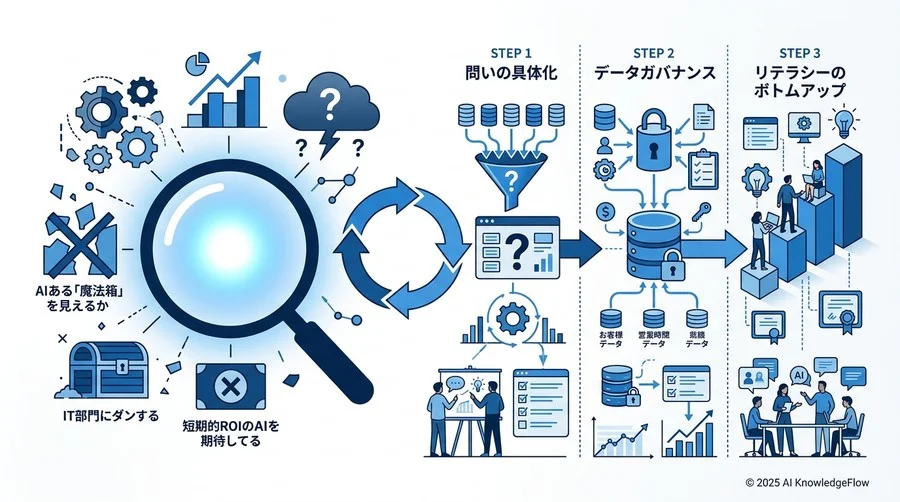 誤解③：AIは導入後すぐに「劇的なコスト削減」をもたらす - Section Image 3