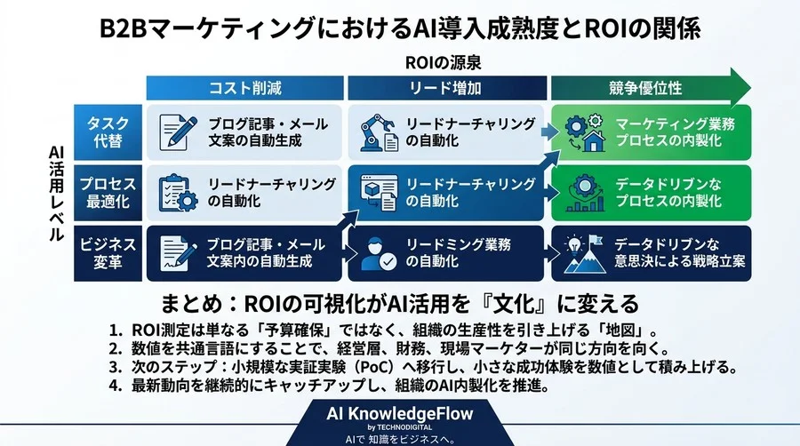「便利になった」で終わらせない。上司を納得させるAI投資ROIの数値化とB2Bマーケティングでの効果可視化術 - Conclusion Image