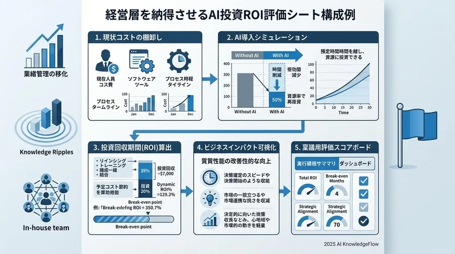 ステップ3：稟議にそのまま使える「ROI評価シート」の作成方法 - Section Image 3