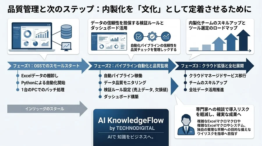 専門知識不足で挫折しない！中堅企業のためのAIデータ基盤「内製化」実践アプローチ - Conclusion Image
