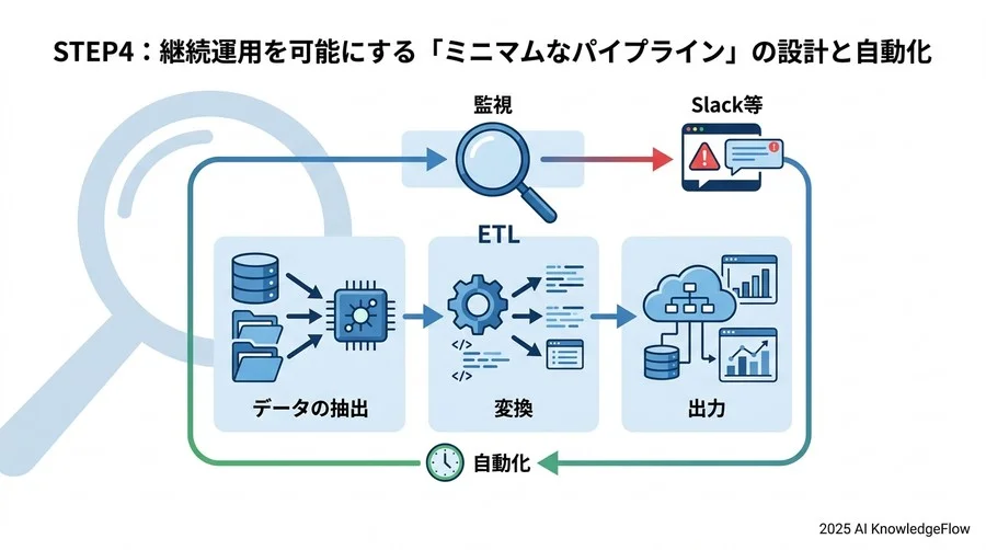 STEP3：分析を加速させる「加工」のセオリー：正規化と特徴量の作り方 - Section Image 3