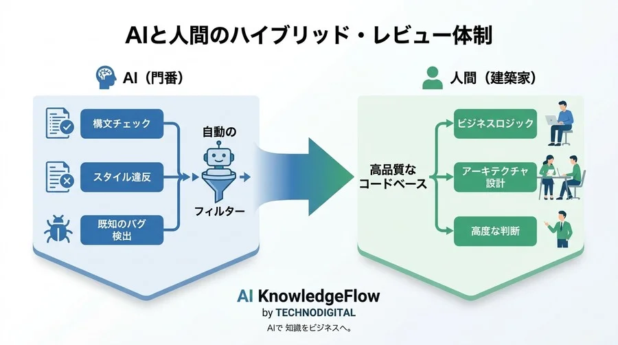 AIコードレビュー自動化ツールの徹底比較：GitHub Copilot等のROIとPoC導入条件ガイド - Conclusion Image