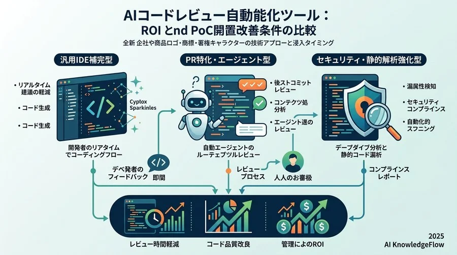 AIコードレビューツールの3大カテゴリー：特性と技術的アプローチの比較 - Section Image
