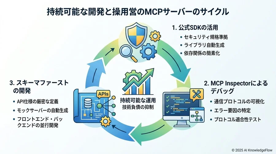 持続可能なMCPサーバ運用のための実践的アプローチ：開発スタックとテスト戦略 - Section Image 3