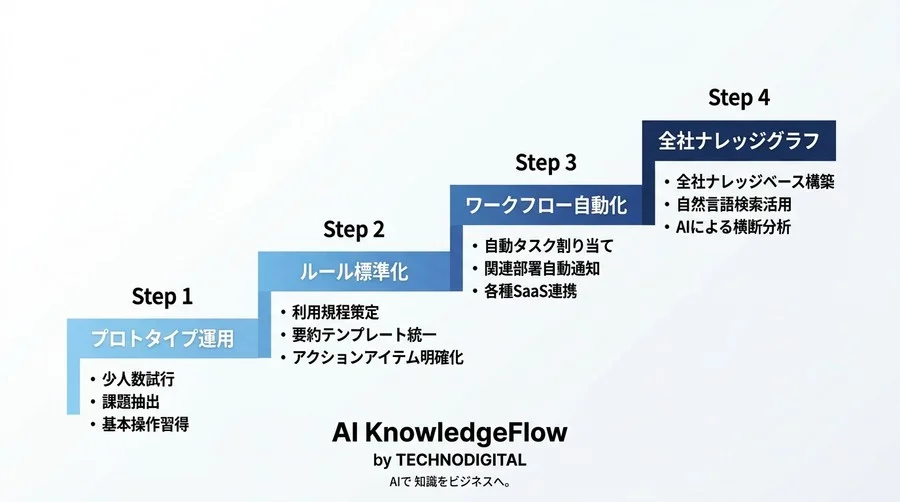 AI議事録は「録って終わり」にしない。組織の実行力とROIを最大化する実践アプローチ - Conclusion Image