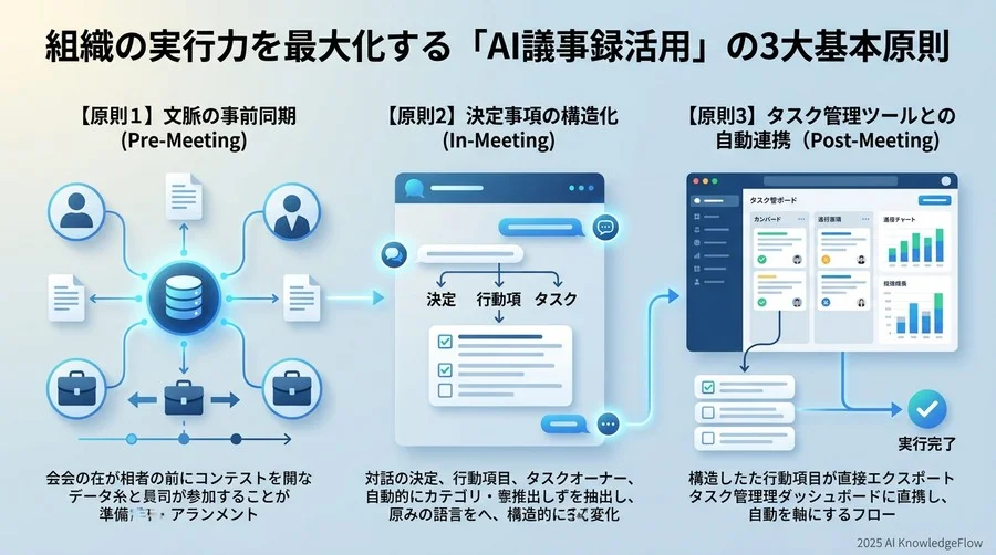 組織の実行力を最大化する「AI議事録活用」の3大基本原則 - Section Image