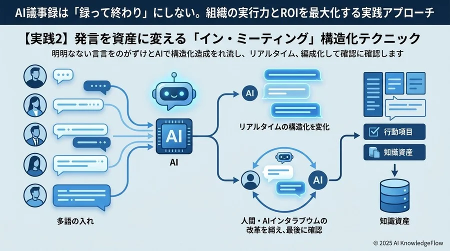 【実践2】発言を資産に変える「イン・ミーティング」構造化テクニック - Section Image