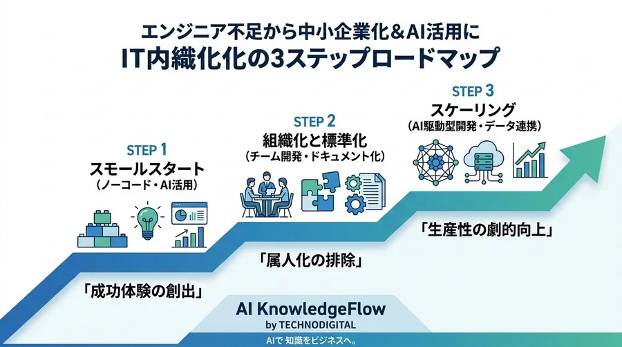 「エンジニア不在」から脱却する中堅中小企業のIT内製化・AI活用ロードマップ - Conclusion Image