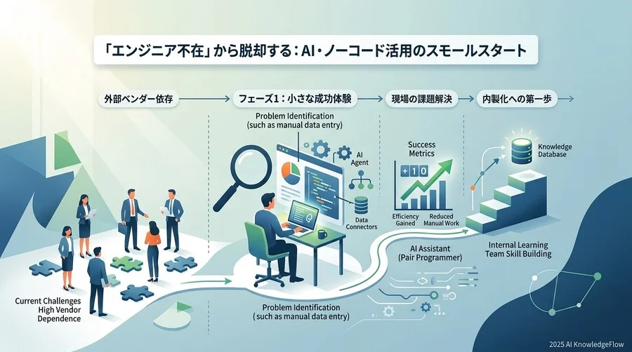 【Phase 1】スモールスタート：ノーコード・AI活用による「成功体験」の創出 - Section Image