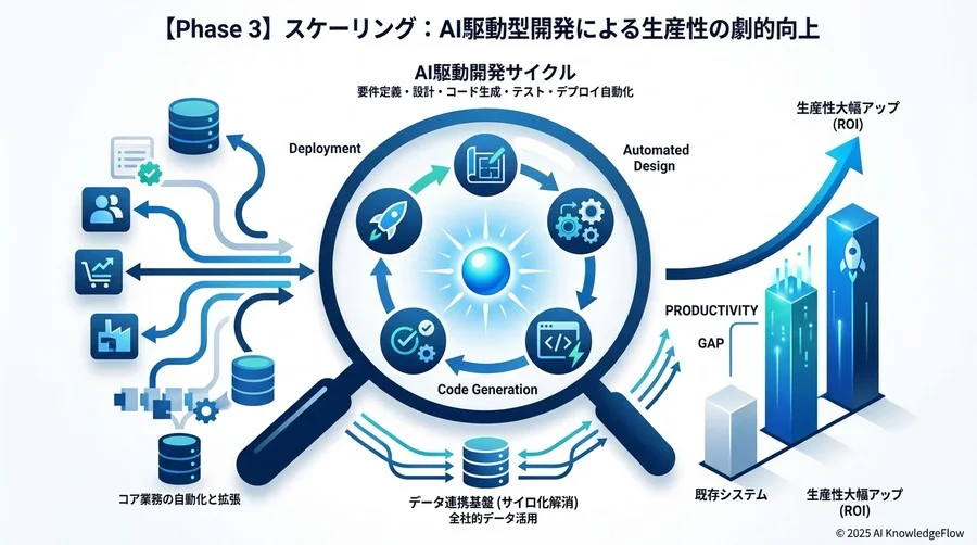 【Phase 3】スケーリング：AI駆動型開発による生産性の劇的向上 - Section Image 3