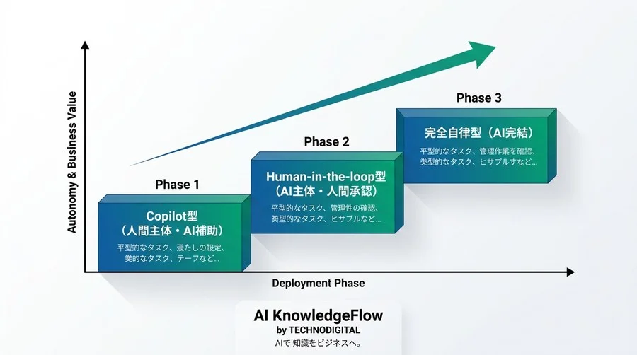 「指示待ちAI」を脱却する自律型エージェント設計の勘所と4層レイヤー・アーキテクチャ - Conclusion Image