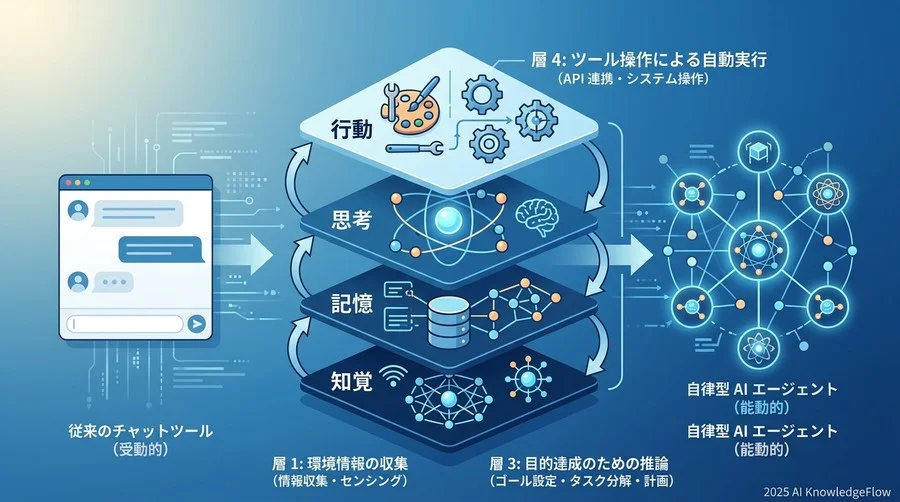 自律型エージェントを支える「4層レイヤー・アーキテクチャ」の全貌 - Section Image