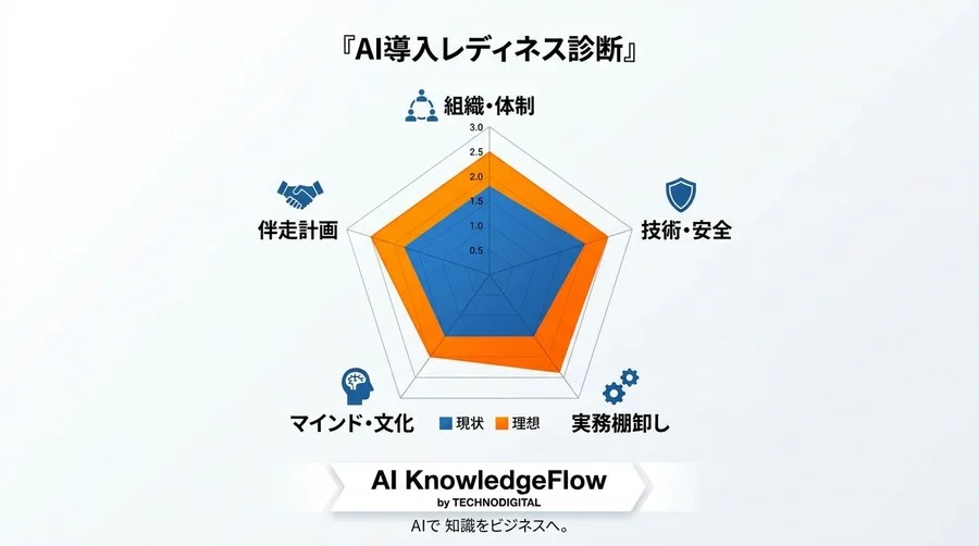 対話型AI研修は「準備」で決まる。現場の壁を突破する導入前チェックリスト - Conclusion Image