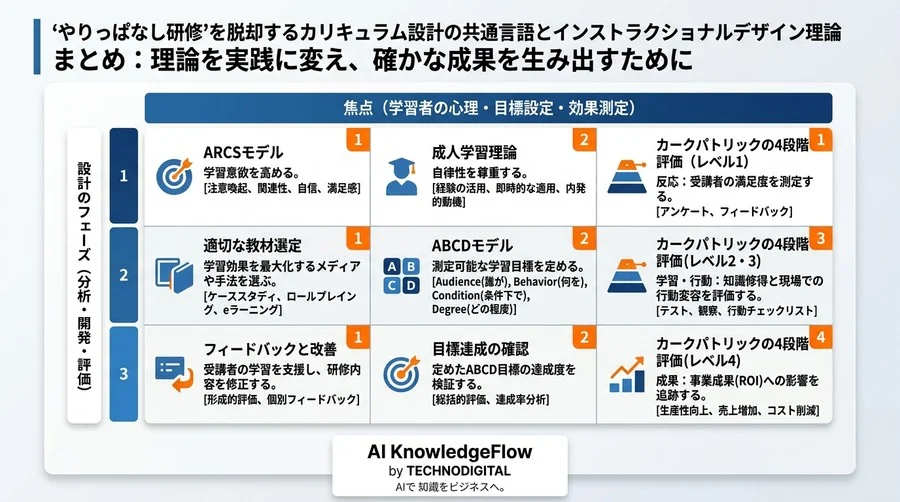 「やりっぱなし研修」を脱却するカリキュラム設計の共通言語とインストラクショナルデザイン理論 - Conclusion Image