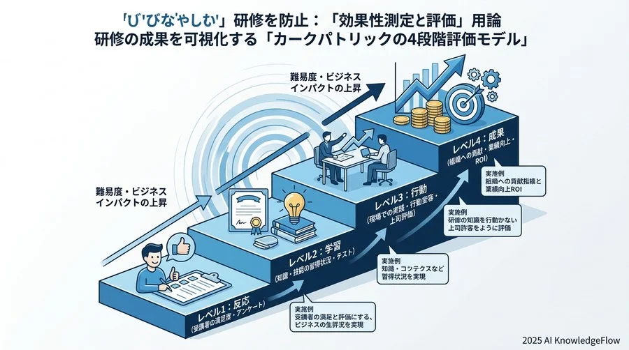 手法を最適化する：現代的な「学習形態・デリバリー」用語 - Section Image 3