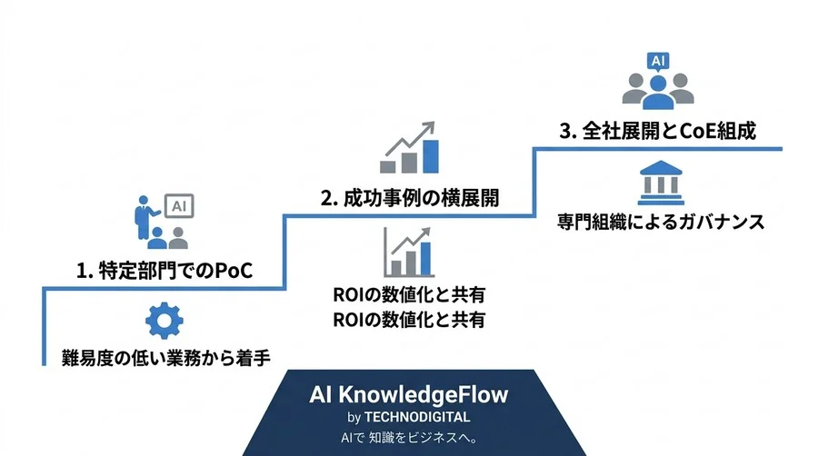 AI導入の優先順位をどう決める？部門別ユースケースと投資対効果の算出フレームワーク - Conclusion Image