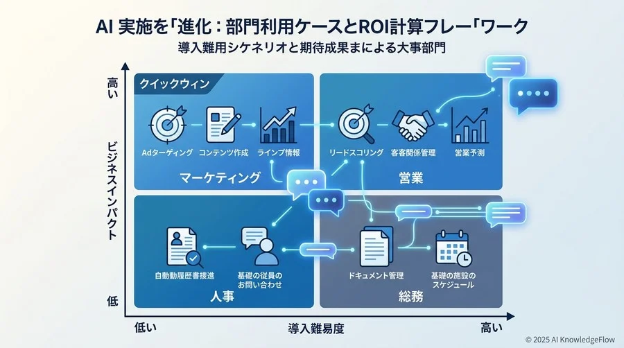 【比較表で俯瞰】主要部門におけるAI活用のシナリオと期待成果 - Section Image