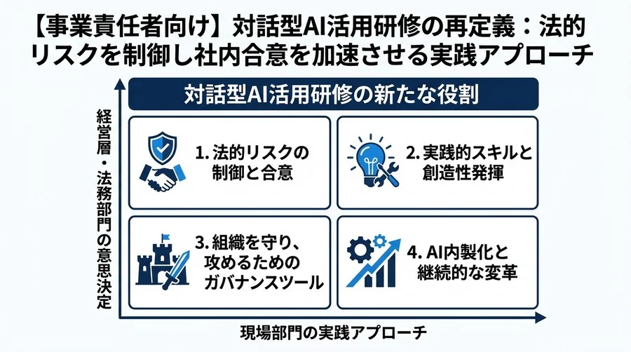 【事業責任者向け】対話型AI活用研修の再定義：法的リスクを制御し社内合意を加速させる実践アプローチ - Conclusion Image