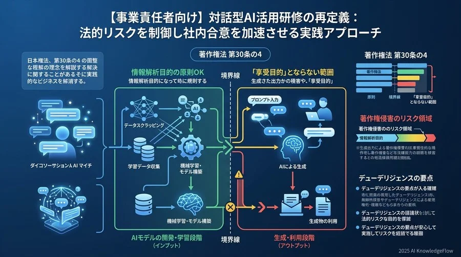 日本の著作権法第30条の4をどう解釈し、現場に落とし込むべきか - Section Image