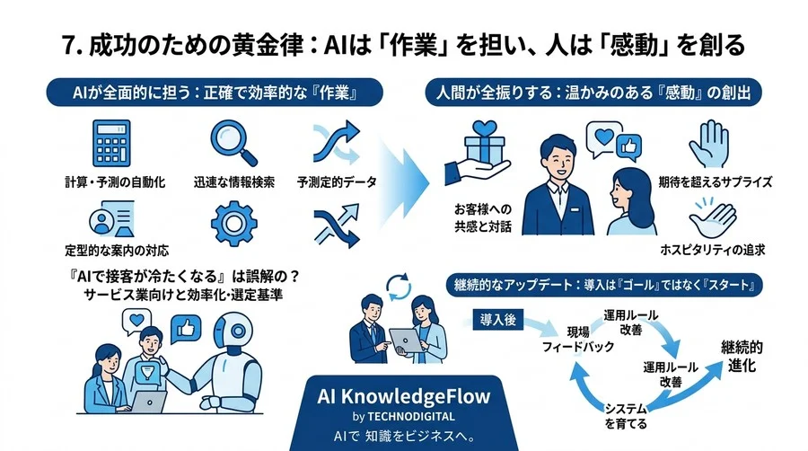 「AIで接客が冷たくなる」は誤解？顧客満足度と効率化を両立するサービス業向け導入・選定基準 - Conclusion Image