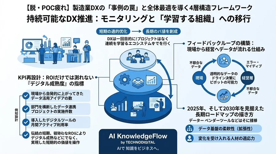 【脱・PoC疲れ】製造業DXの「事例の罠」と全体最適を導く4層構造フレームワーク - Conclusion Image