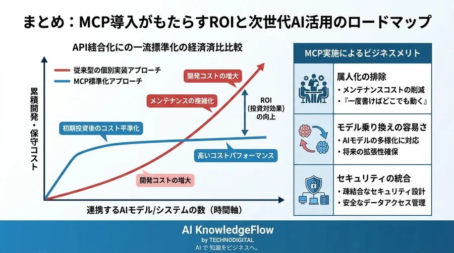 API連携の壁を突破するMCP設計戦略｜AIエージェント開発の標準化とコスト削減 - Conclusion Image