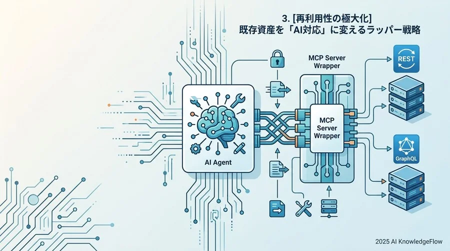 3. [再利用性の極大化] 既存資産を「AI対応」に変えるラッパー戦略 - Section Image