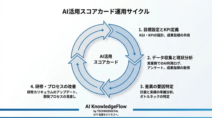 経営会議を通すAIプログラミング研修のROI算出モデルとKPI設計フレームワーク - Conclusion Image