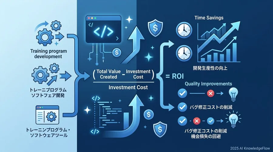 【実践】AIプログラミング研修のROI（投資対効果）算出モデル - Section Image