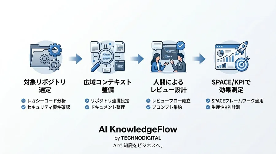 Gemini Code Assist活用で崩れやすい開発現場を立て直す、広域コンテキスト導入とKPI設計 - Conclusion Image