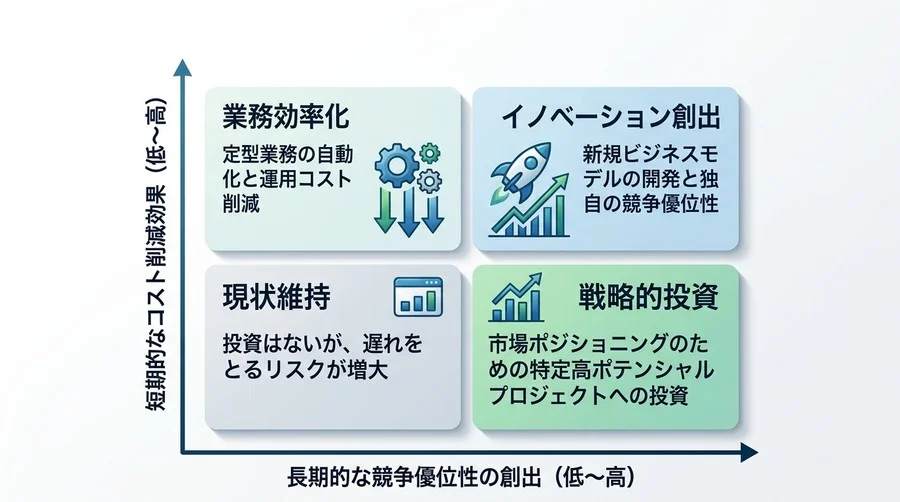 「AIを入れて何が変わった？」の問いに答える、ROI測定と効果可視化の基礎FAQ - Conclusion Image