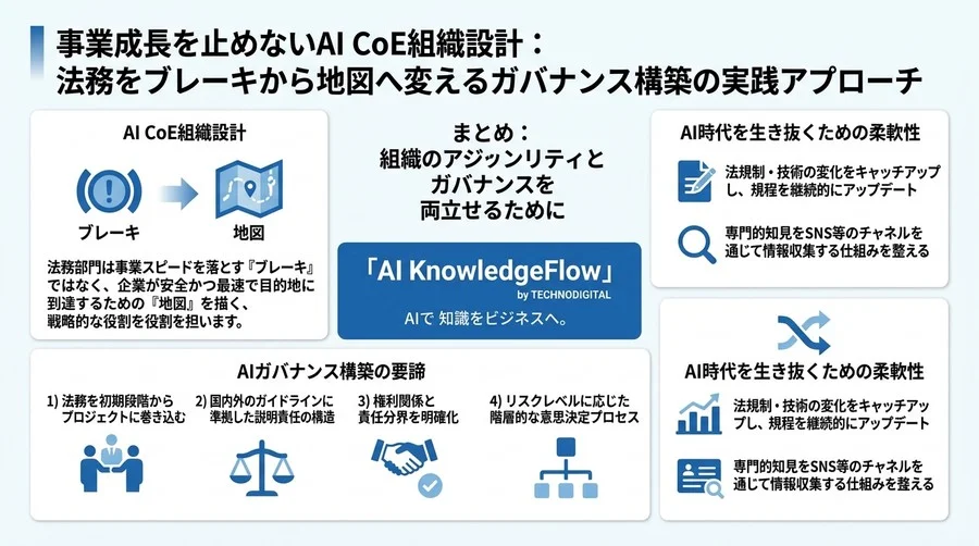 事業成長を止めないAI CoE組織設計：法務をブレーキから地図へ変えるガバナンス構築の実践アプローチ - Conclusion Image