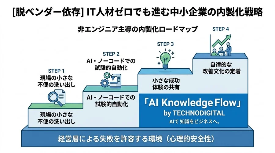 【脱ベンダー依存】IT人材ゼロでも進む中小企業の内製化戦略 - Conclusion Image