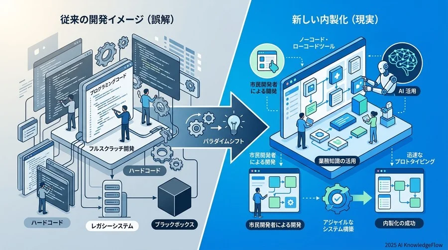 誤解①：内製化とは「自社で一からプログラミングすること」である - Section Image