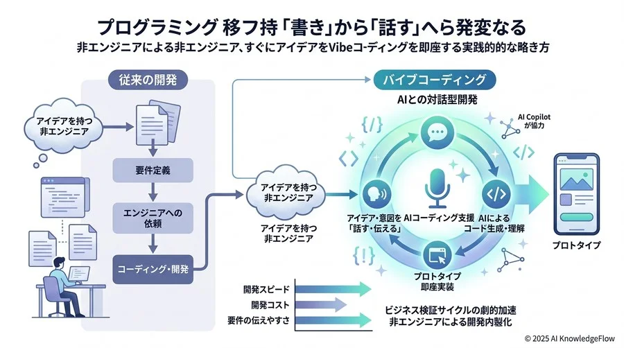 アンチパターン：バイブがズレて「AIが迷走する」4つの行動 - Section Image 3