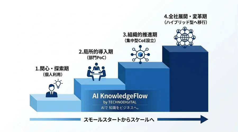 AI活用の「PoC疲れ」を終わらせるAI CoE組織設計：集中・分散・ハイブリッド型の比較と役割 - Conclusion Image