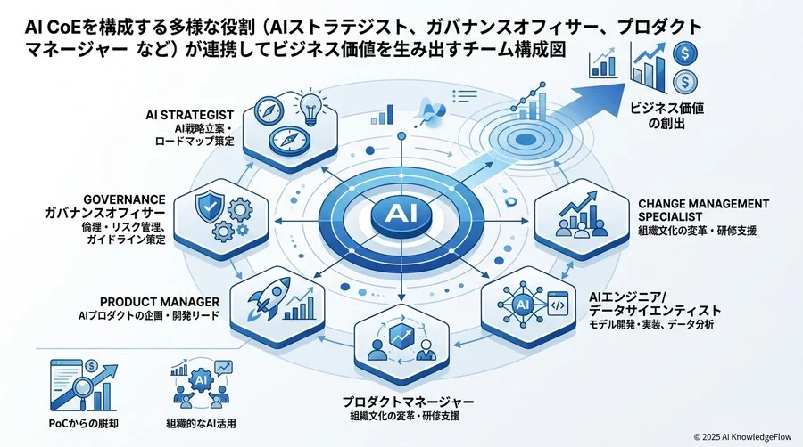 構成メンバーと役割の用語：誰がチームに必要なのか - Section Image 3