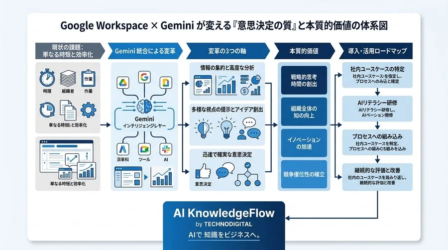 単なる時短で終わらせない。Google Workspace×Geminiが変える「意思決定の質」と本質的価値 - Conclusion Image