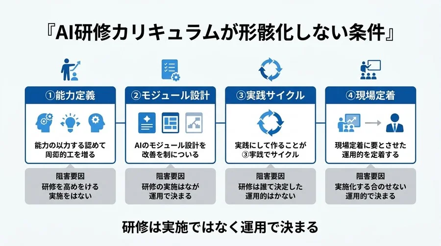 研修カリキュラム設計でAI人材育成の投資対効果を高める3層構造とは - Conclusion Image