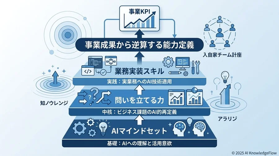 事業成果から逆算する「3層構造の能力定義」フレームワーク - Section Image