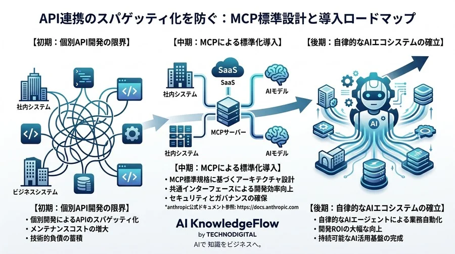 API連携のスパゲッティ化を防ぐ：MCP（Model Context Protocol）標準設計と導入アプローチ - Conclusion Image