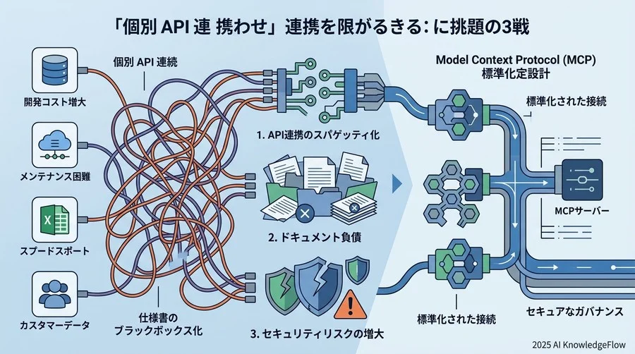 なぜ「個別API連携」は限界を迎えるのか？現場で起きている3つの課題 - Section Image